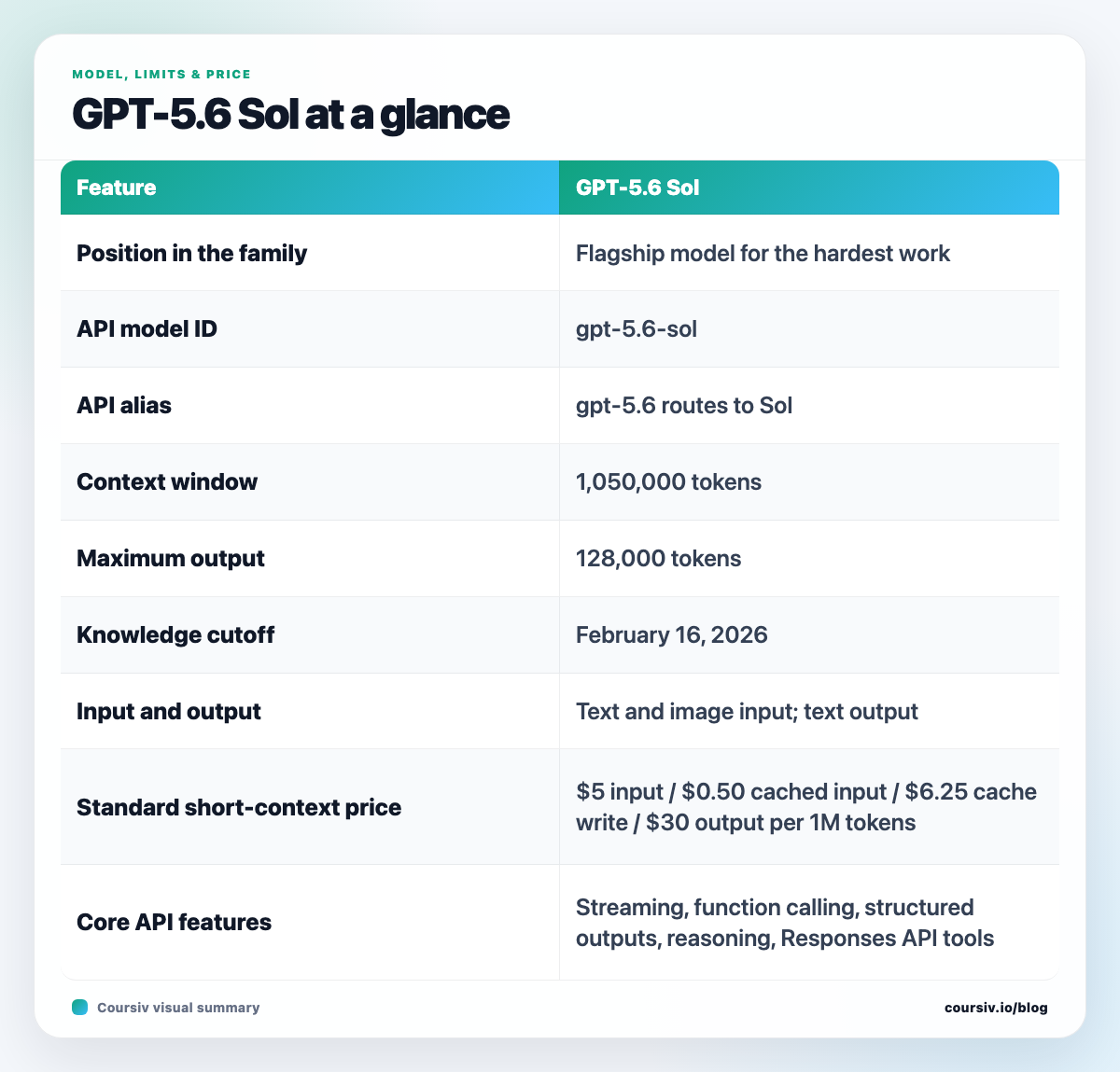 GPT-5.6 Sol model ID, context window, output limit, API pricing, modalities, and supported features