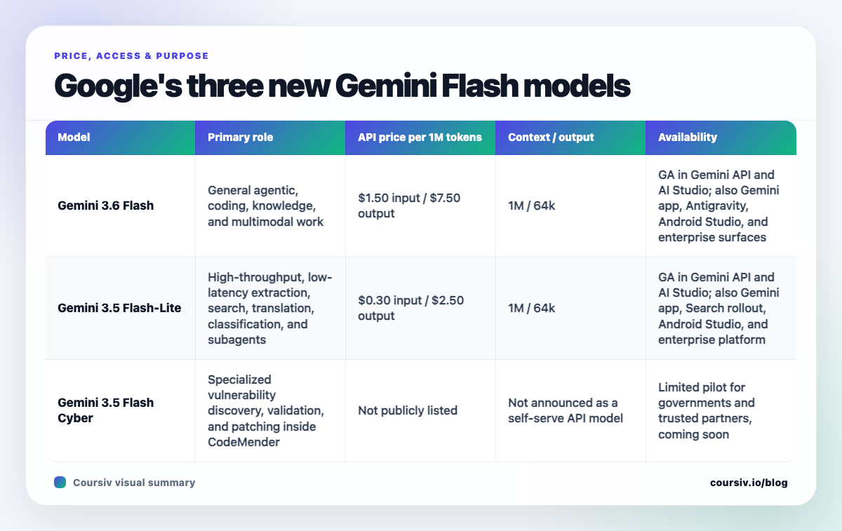 Gemini 3.6 Flash, Gemini 3.5 Flash-Lite, and Gemini 3.5 Flash Cyber comparison
