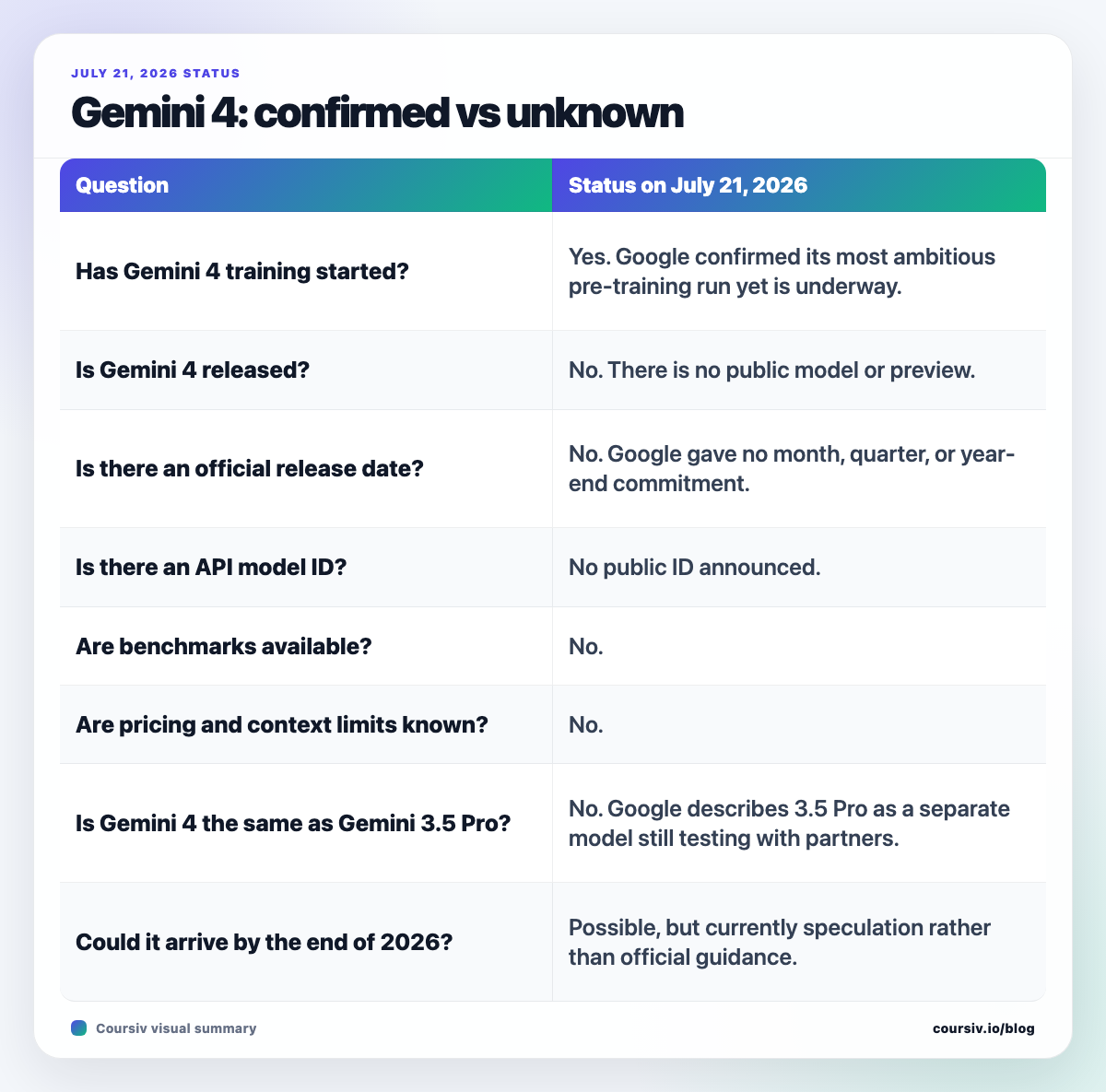 Confirmed and unknown facts about Gemini 4 pre-training, release date, models, benchmarks, pricing, and access