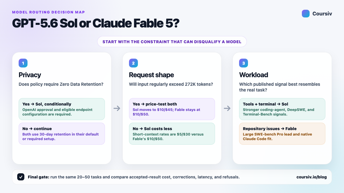 Decision map for choosing GPT-5.6 Sol or Claude Fable 5