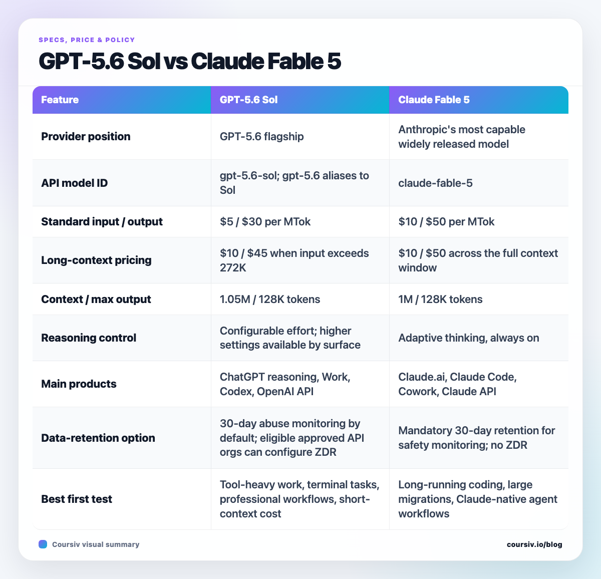 Comparison of GPT-5.6 Sol and Claude Fable 5 specifications, pricing, access, and data retention