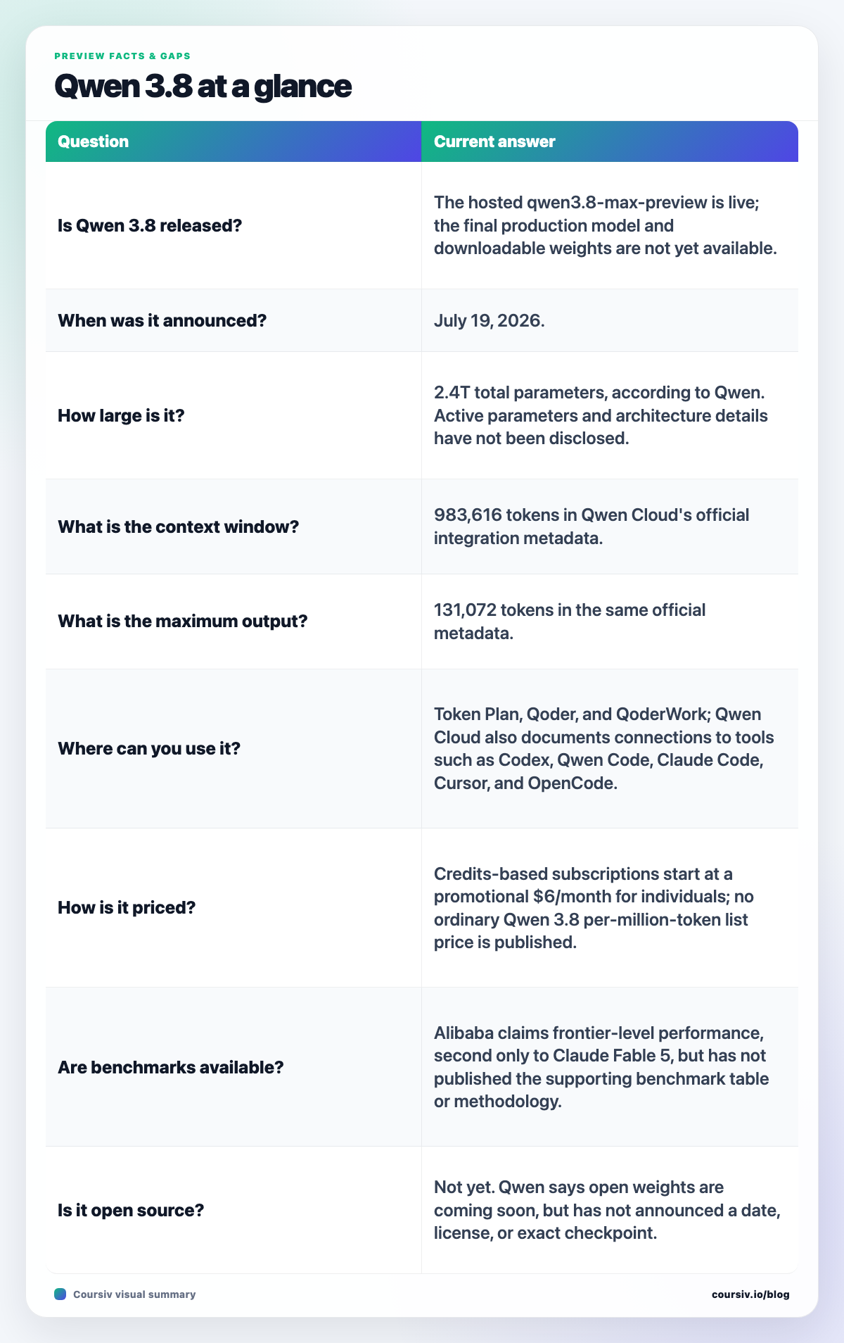Qwen 3.8 preview release, parameter, context, output, access, pricing, benchmark, and open-weight facts