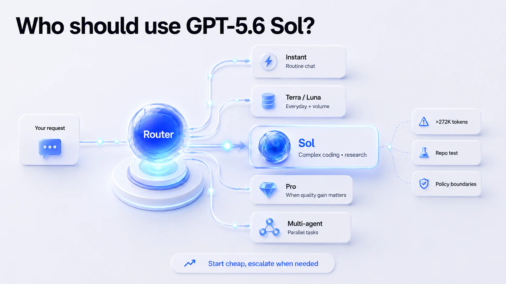 Who should use GPT-5.6 Sol?