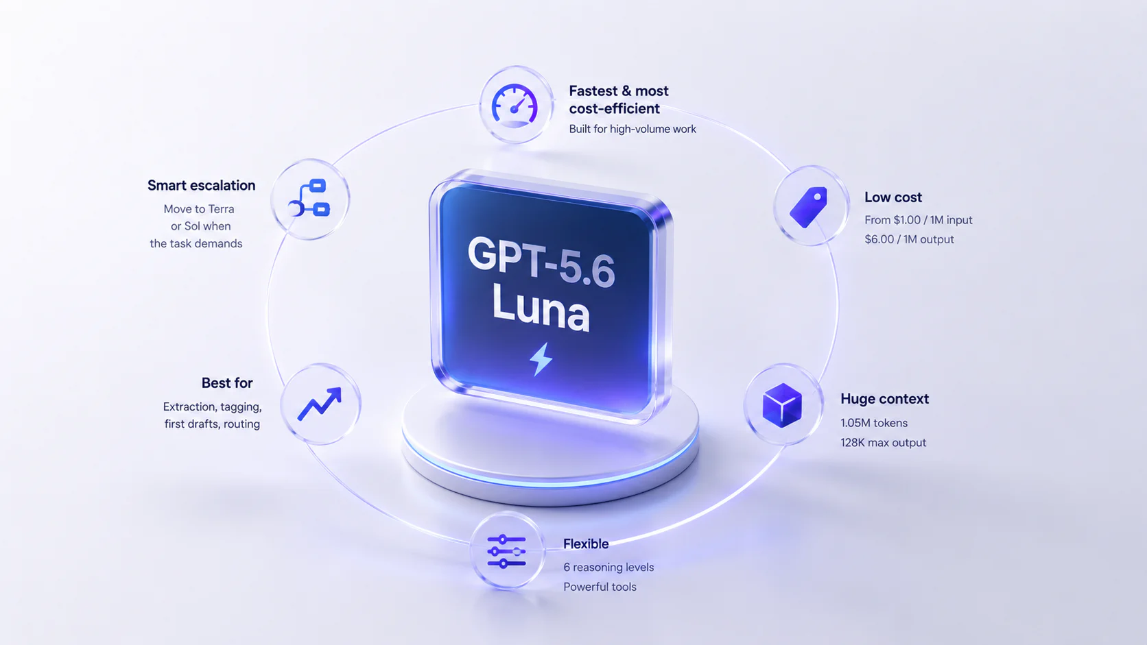 GPT-5.6 Luna Quick Facts