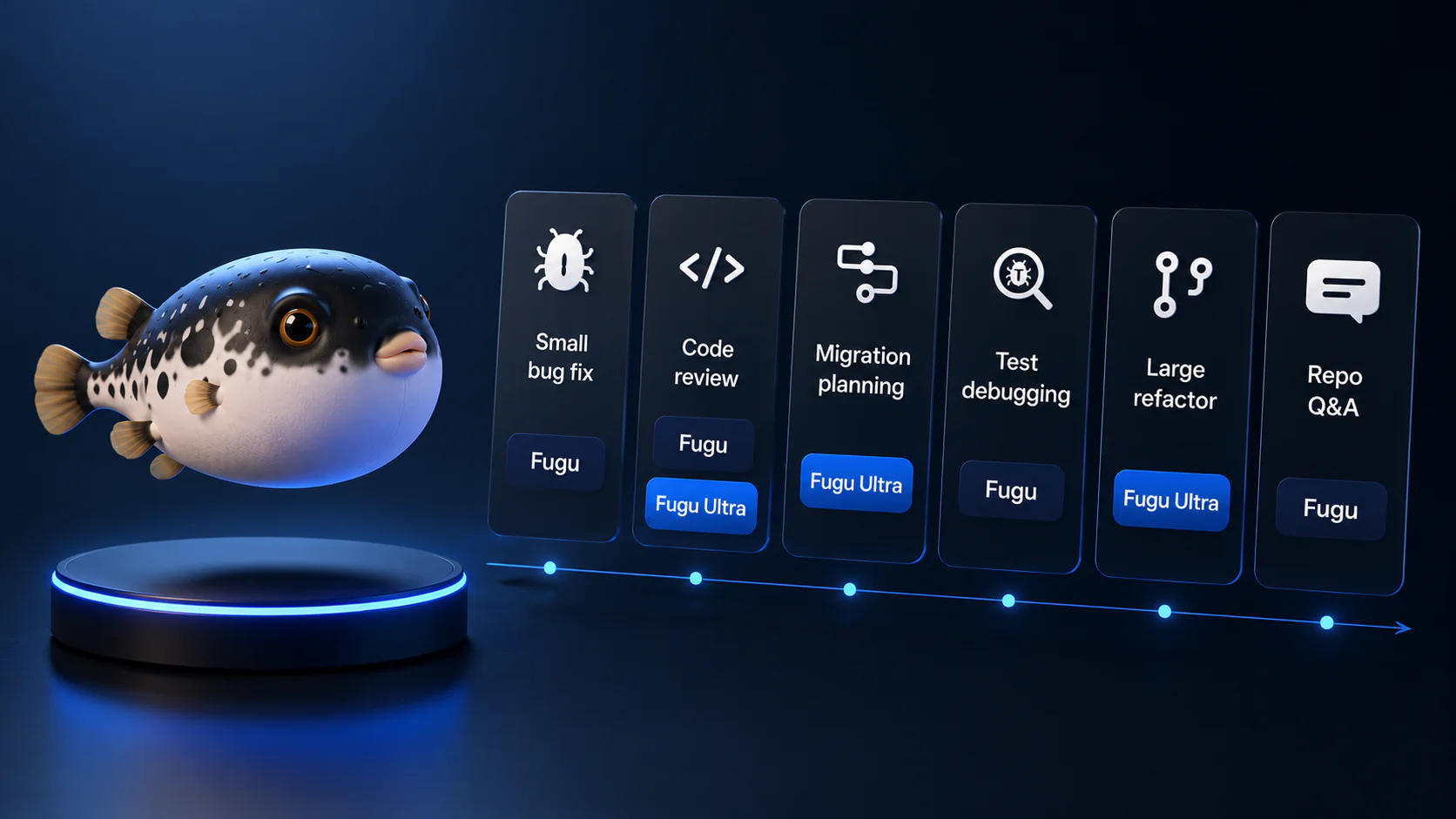 Which Fugu model should coding teams test?